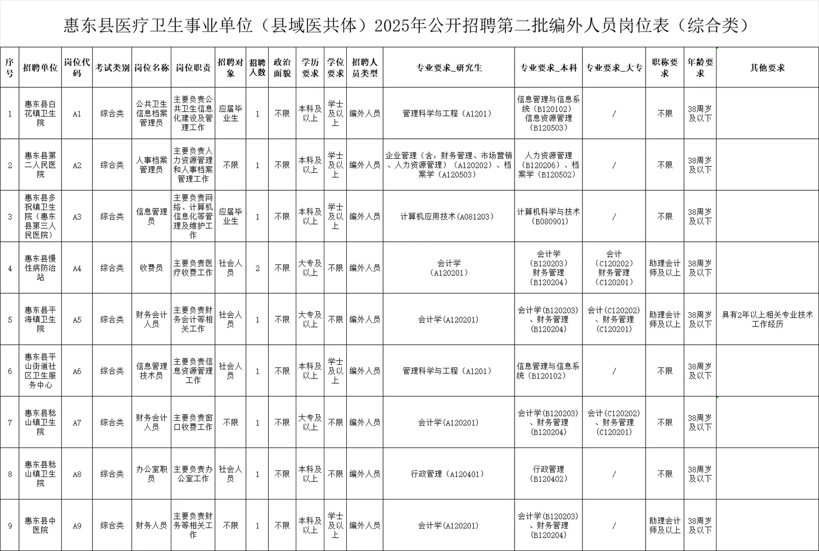 惠东县医疗卫生医共体，邀请你参加笔试