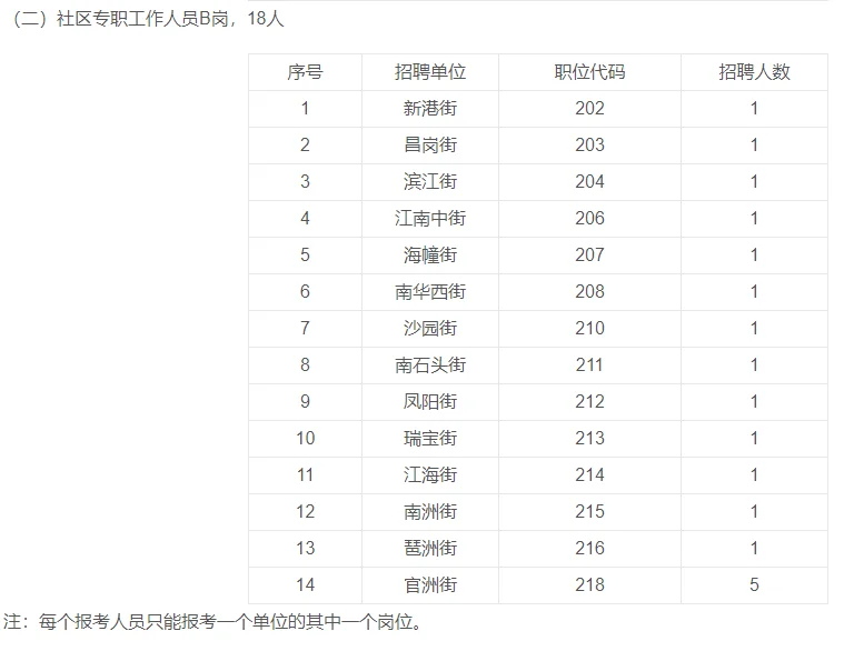 新出！广州市海珠区招聘社区专职48人！