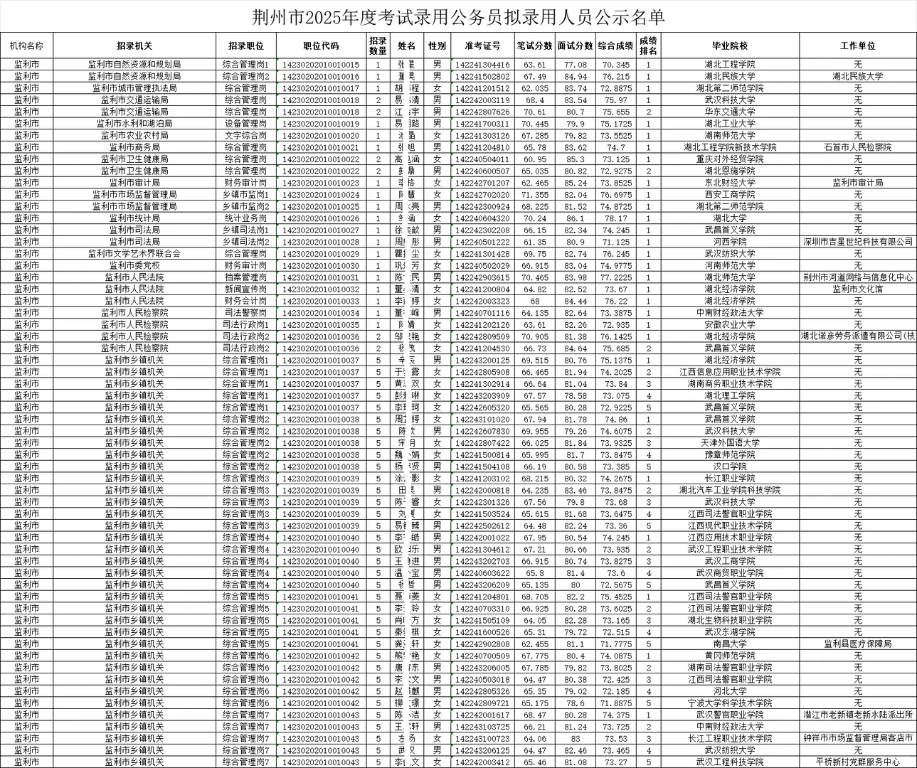 荆州市2025年公务员考试拟录用人员名单