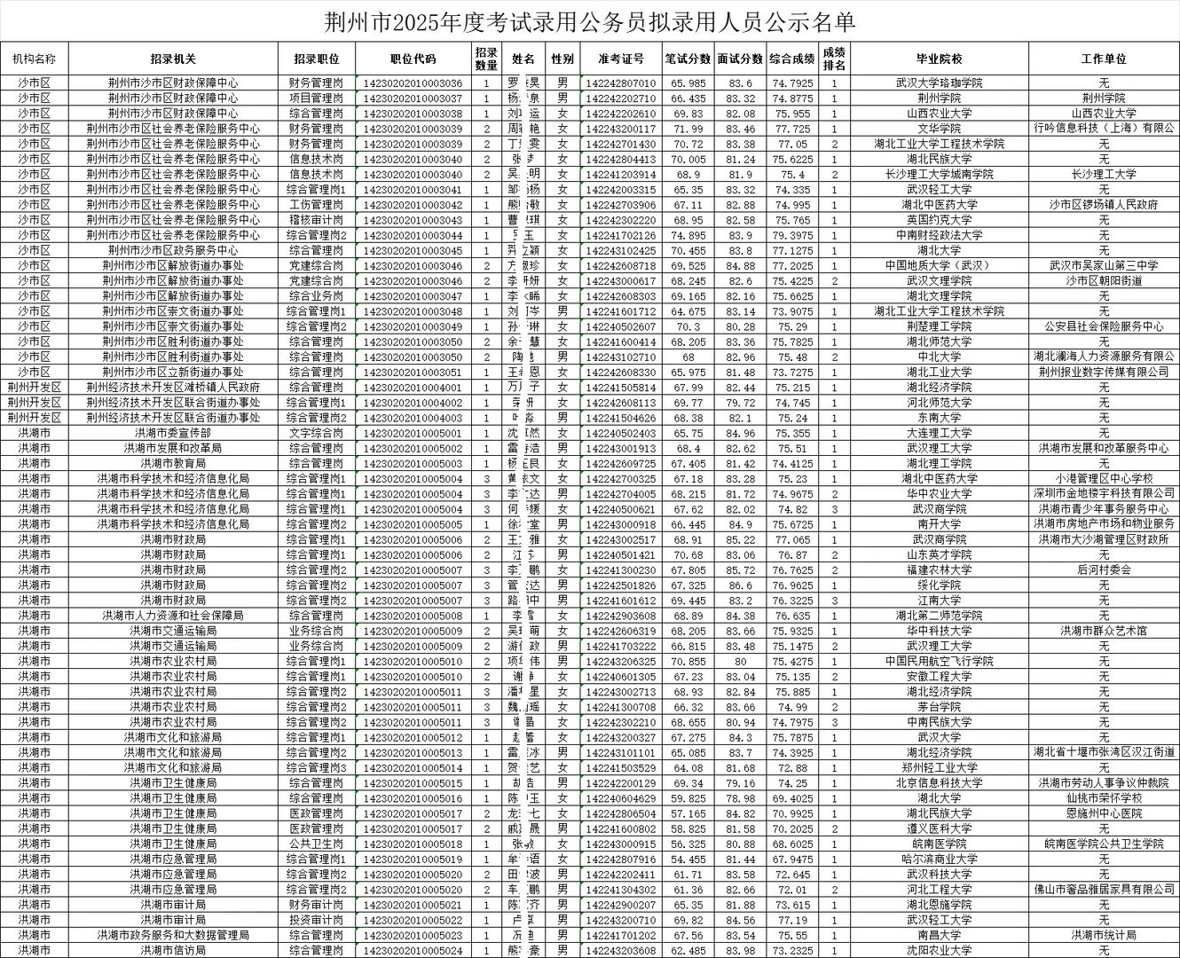 荆州市2025年公务员考试拟录用人员名单