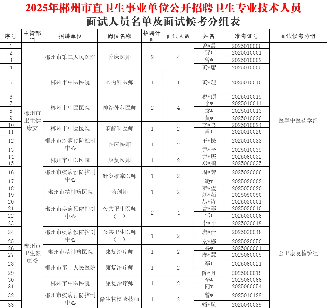 2025年郴州市直卫健委招聘面试名单已出~