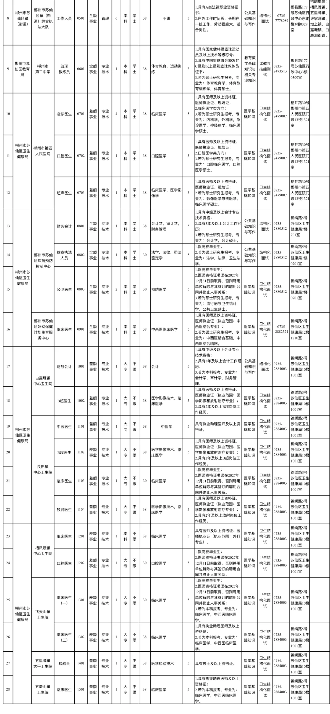 郴州苏仙区卫健委，来一个帮一个
