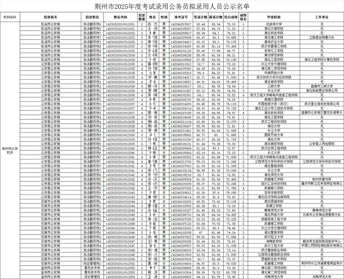 荆州市2025年公务员考试拟录用人员名单