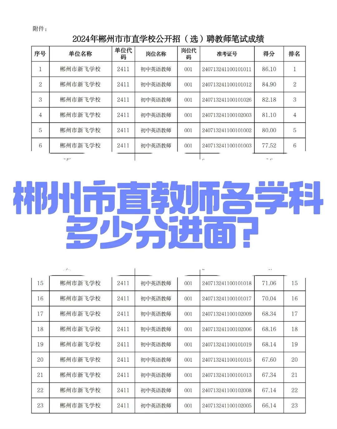 来看看！郴州市直新飞学校考多少分进面