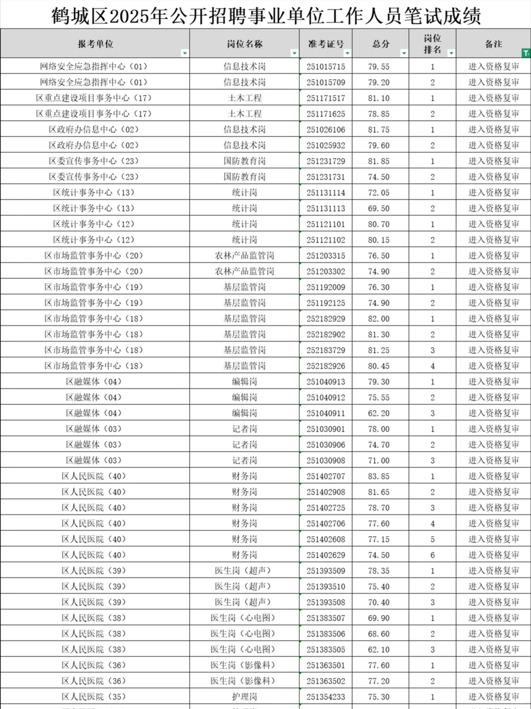 怀化鹤城区资审名单已出！往年面试题分享