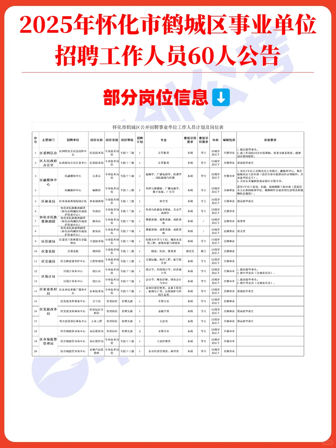事业编！鹤城区事业单位招聘60人