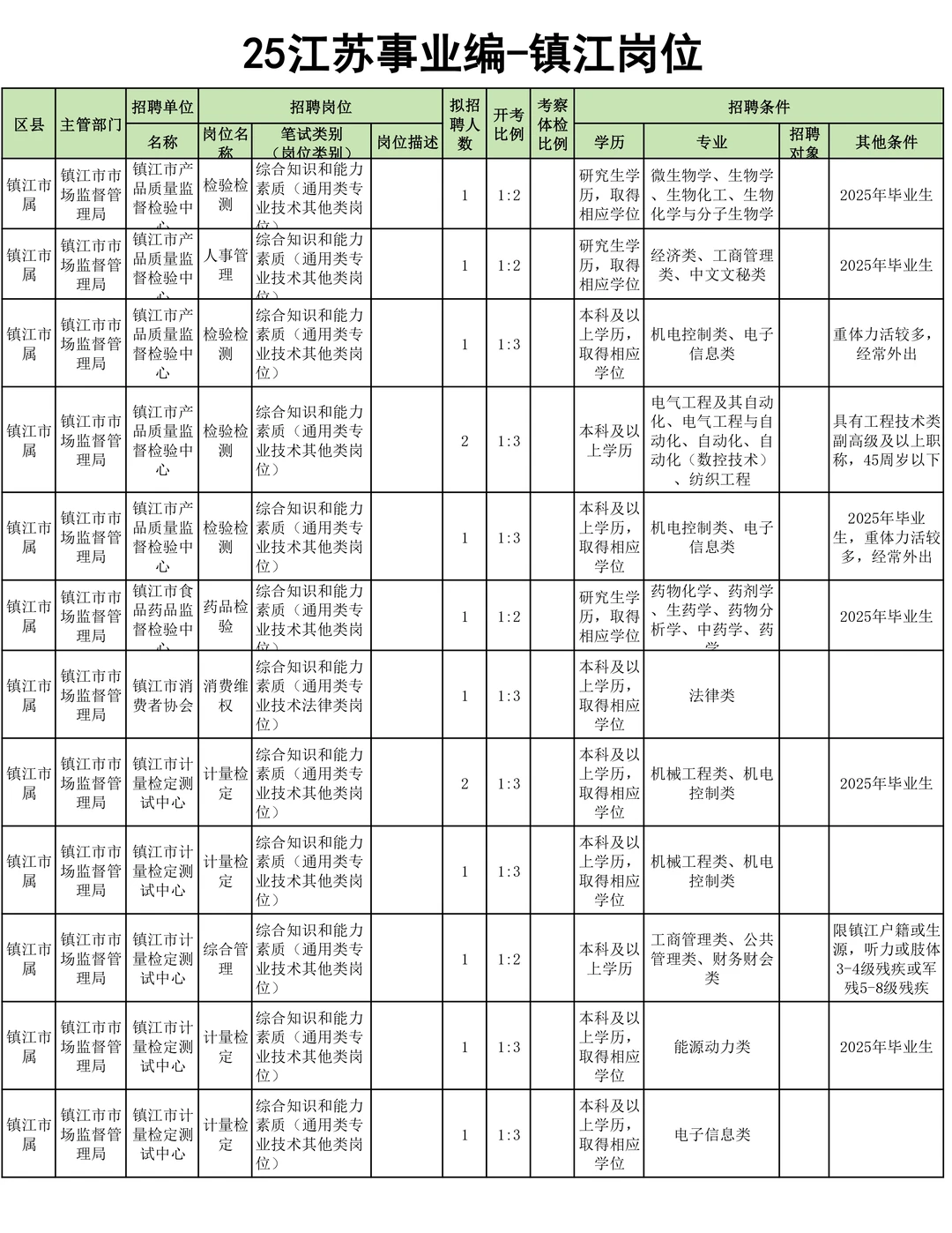 26江苏事业编启动-镇江市岗位汇总