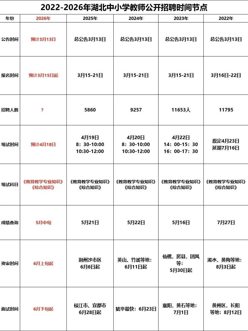 2026年湖北中小学教师统招考试时间安排！