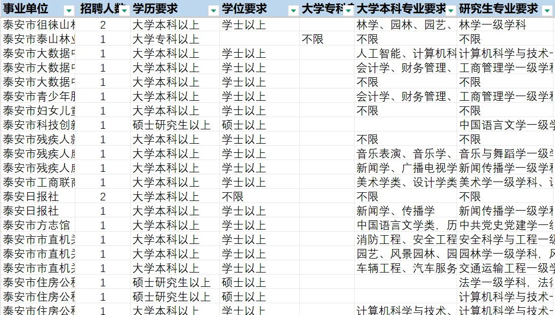 泰安事业编市直127人