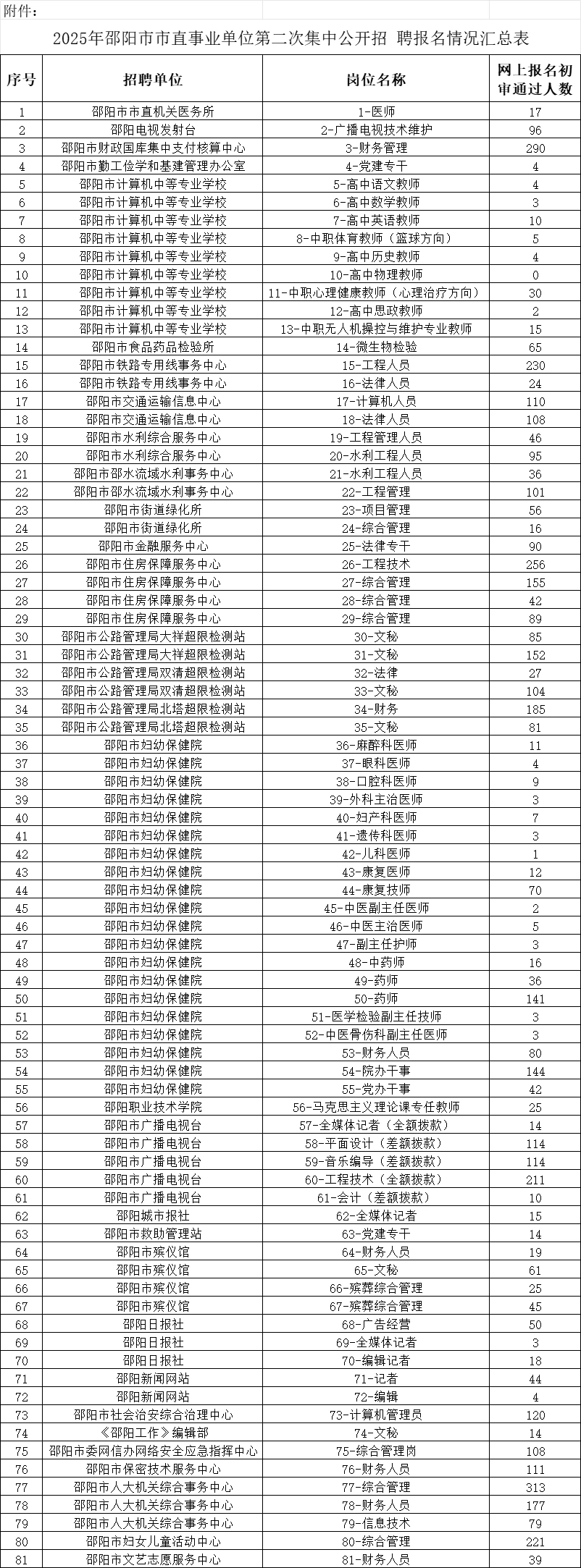 邵阳市直报名情况汇总
