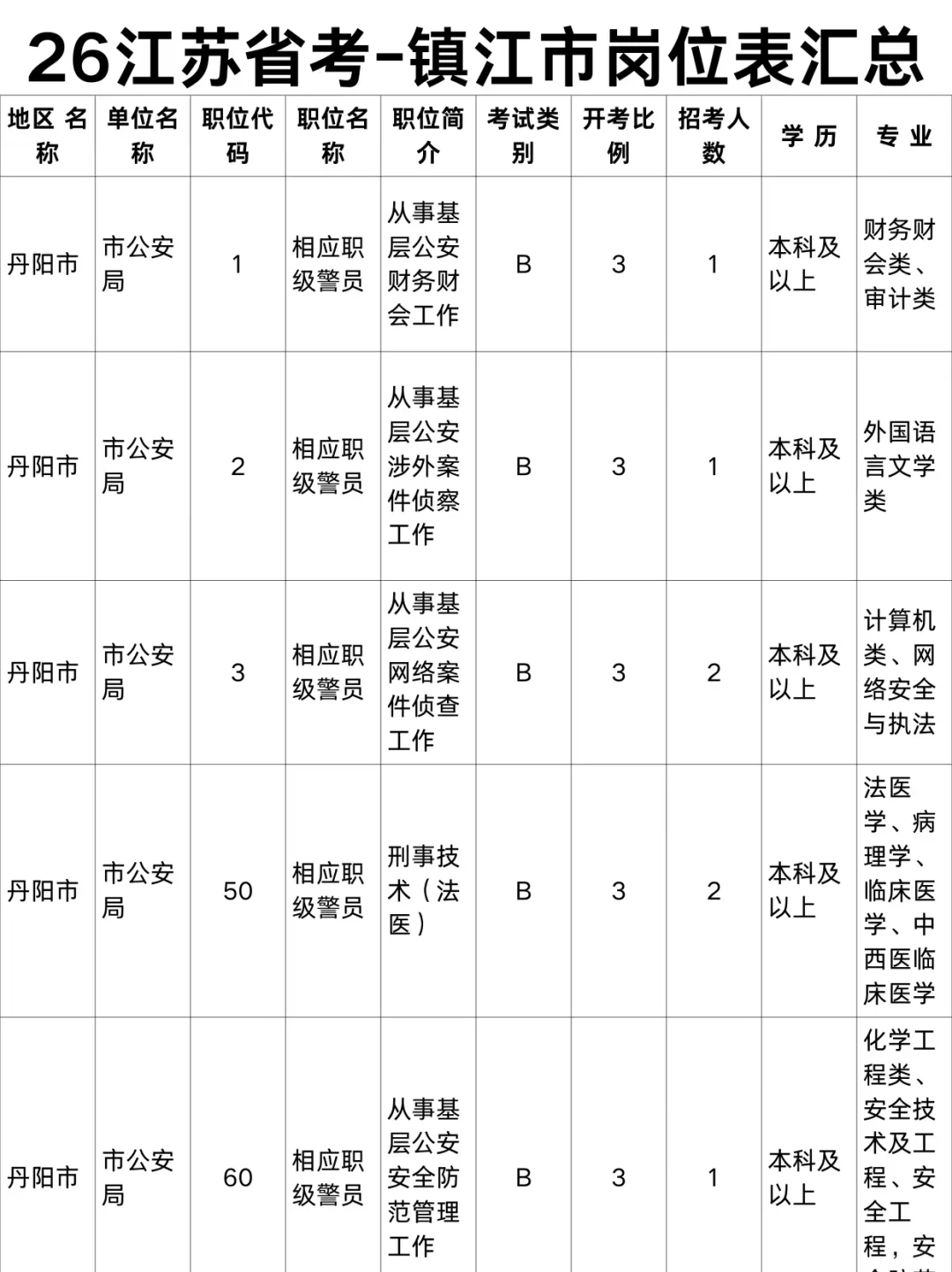 26江苏省考启动~镇江市岗位表汇总！