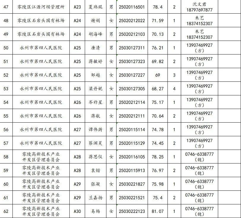 有分差！有排名！零陵事业单位审查名单公布