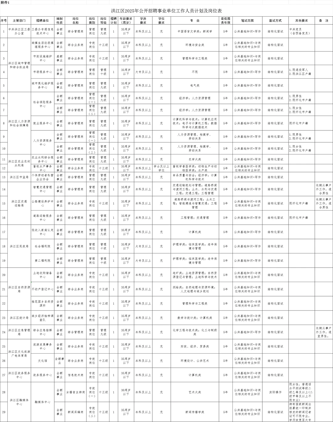 2025怀化洪江区事业单位～29人