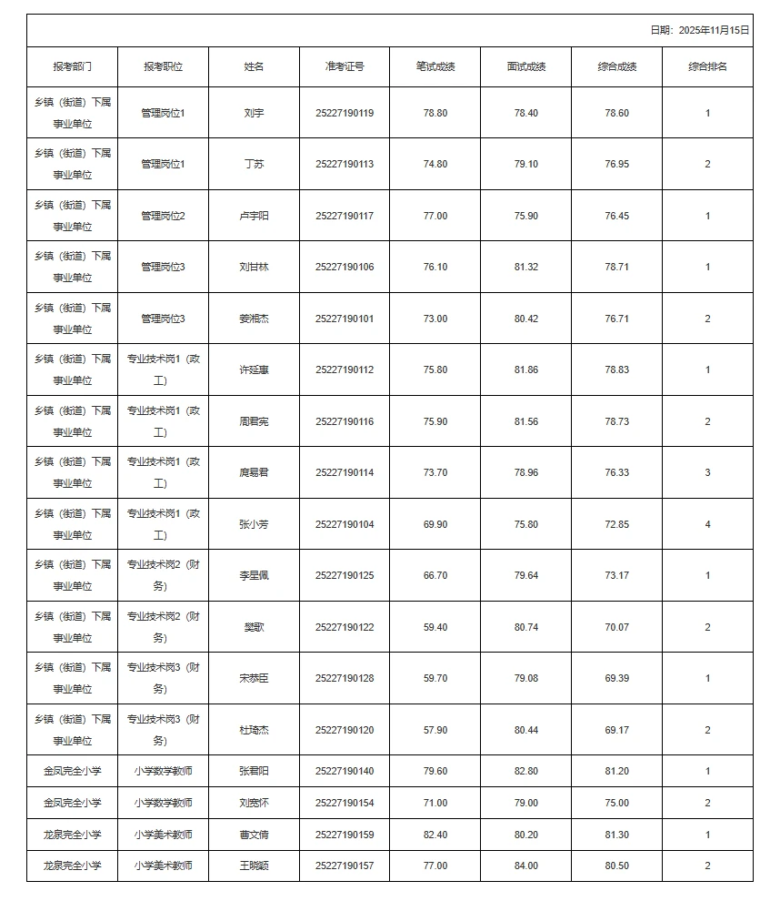 面试成绩排名！25常德西洞庭管理区事业单位