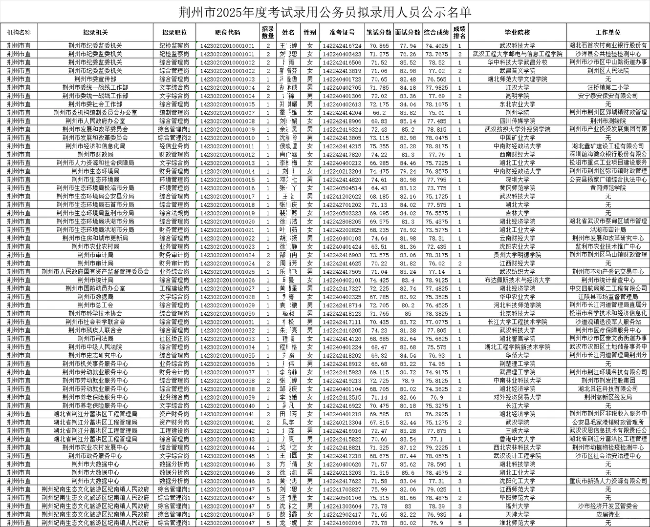 荆州市2025年公务员考试拟录用人员名单