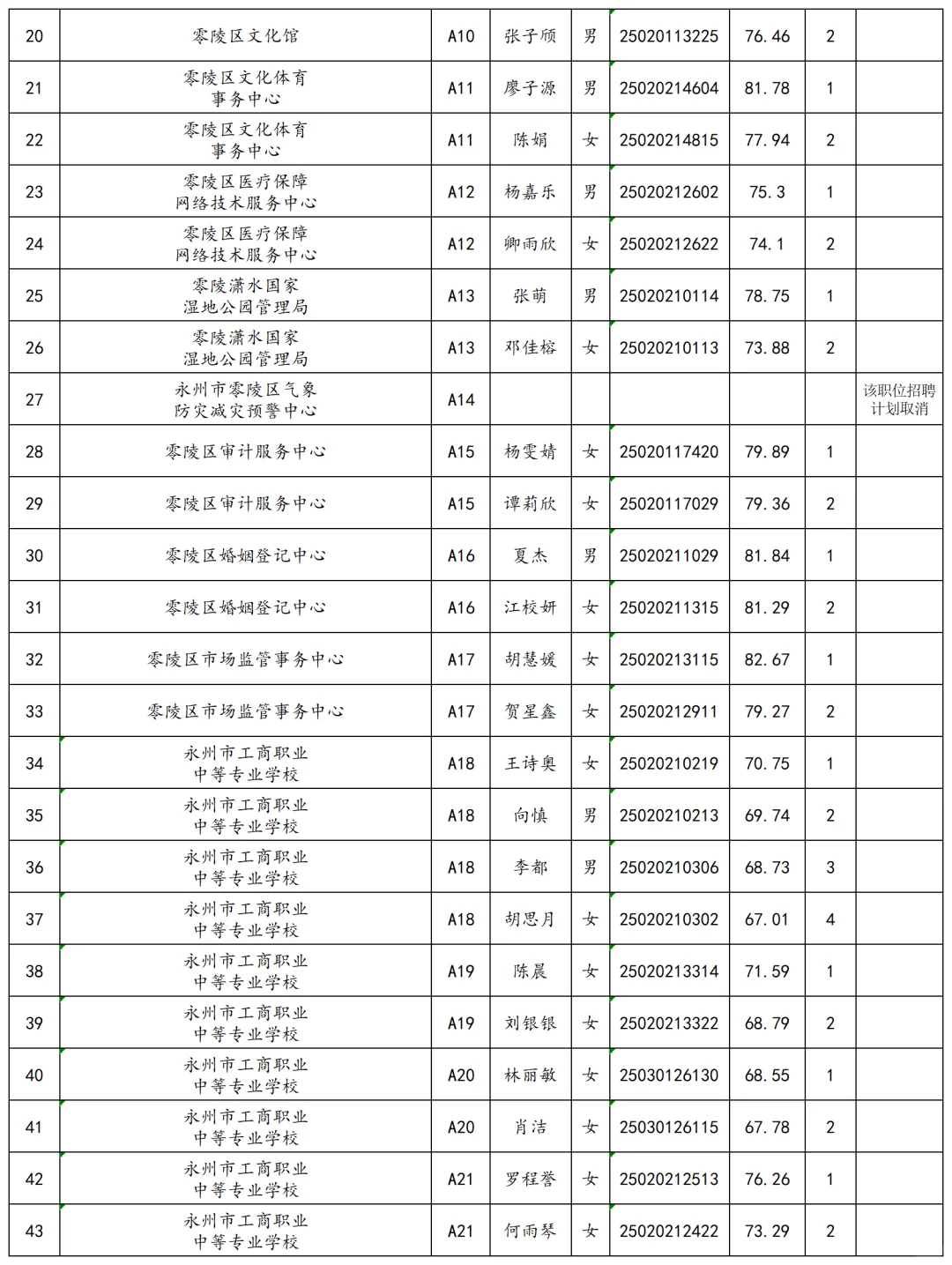 恭喜！2025永州零陵区事业单位资格审查名单