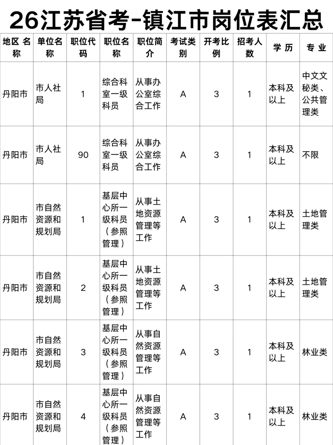26江苏省考启动~镇江市岗位表汇总！