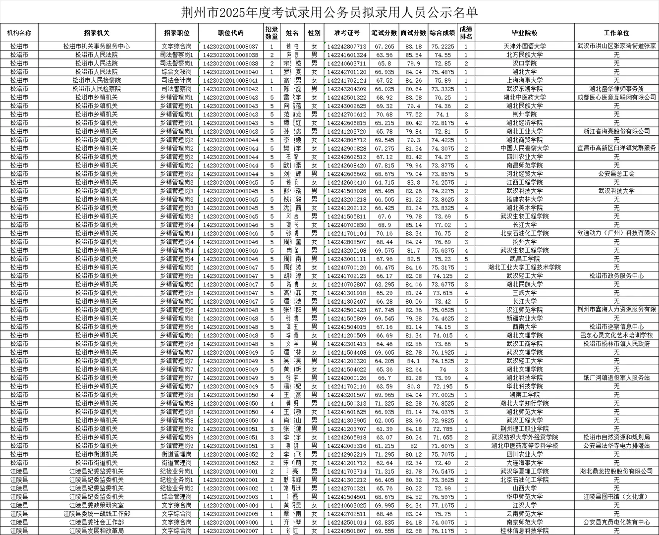 荆州市2025年公务员考试拟录用人员名单