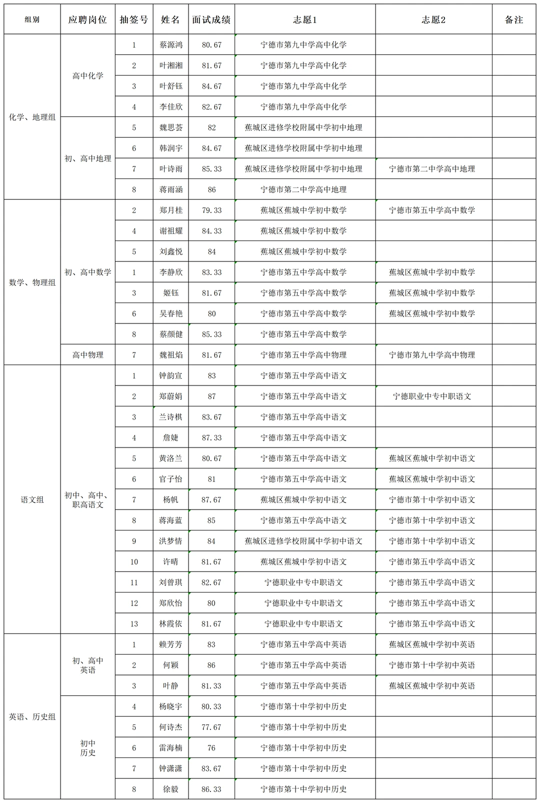 2026福建招聘编制内24名教师最终成绩排名
