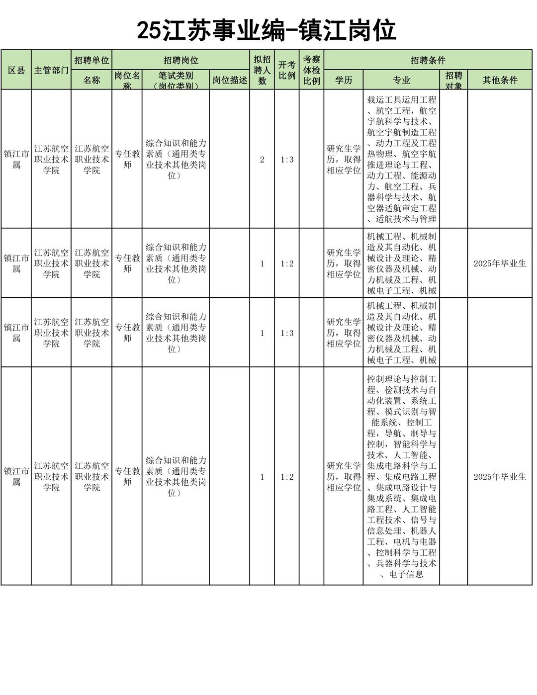 26江苏事业编启动-镇江市岗位汇总