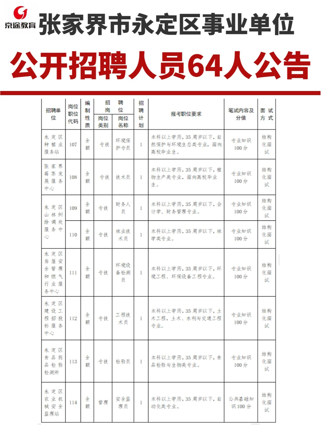 张家界市永定区事业单位公开招聘