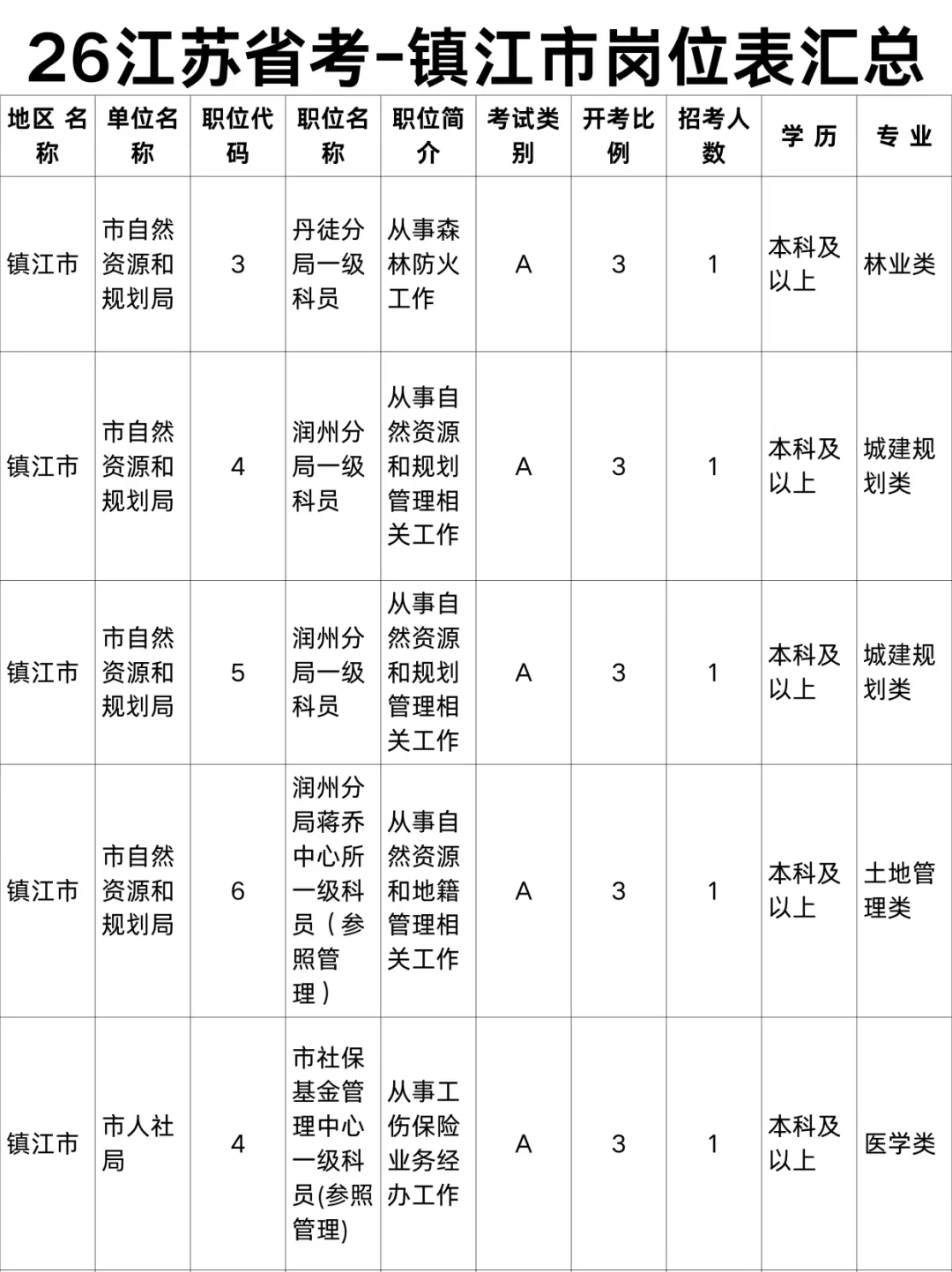 26江苏省考启动~镇江市岗位表汇总！