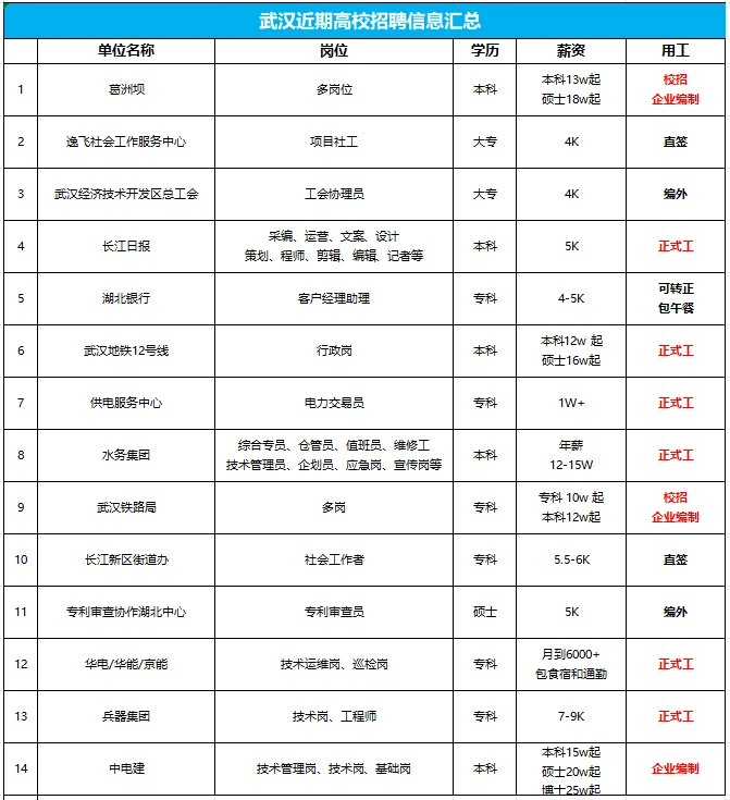 国企出了！都是急招！要求放低！