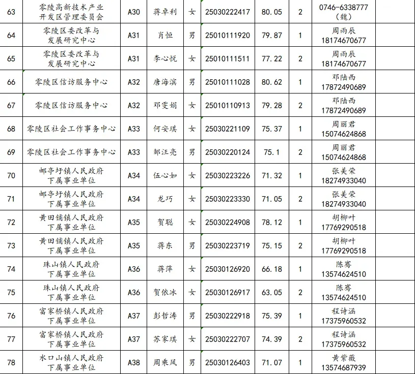 有分差！有排名！零陵事业单位审查名单公布