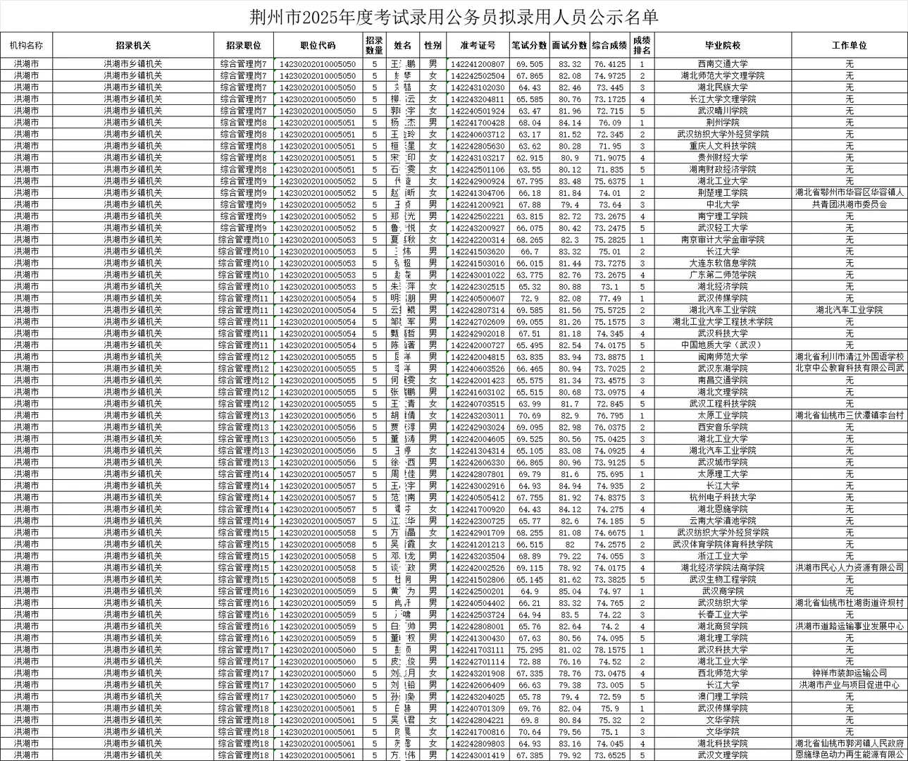 荆州市2025年公务员考试拟录用人员名单