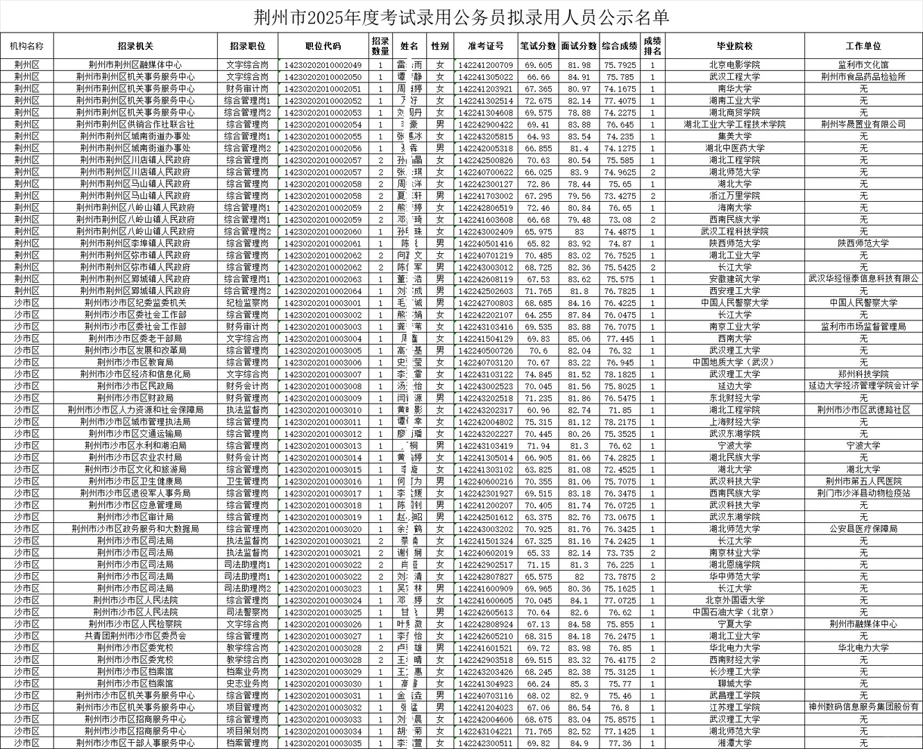 荆州市2025年公务员考试拟录用人员名单