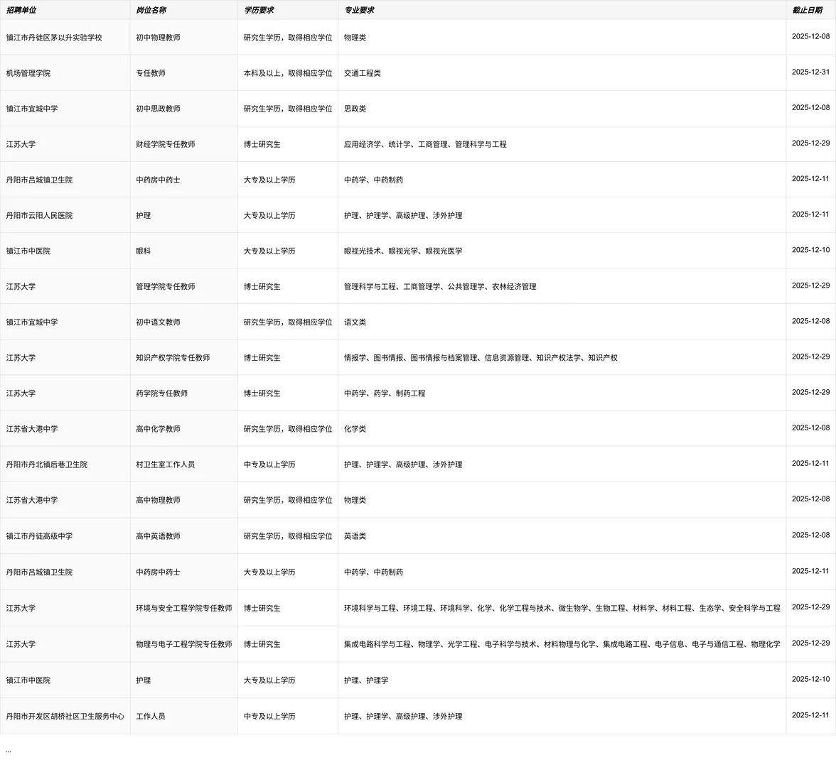 镇江事业单位可报岗位数：46