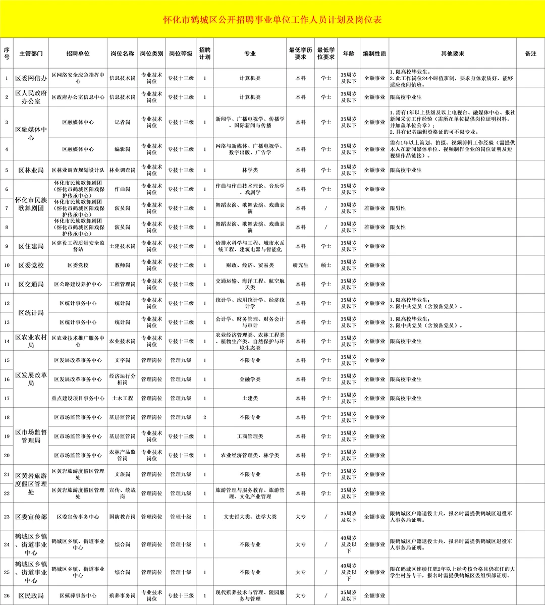2025年湖南怀化市鹤城区招聘事业单位60人