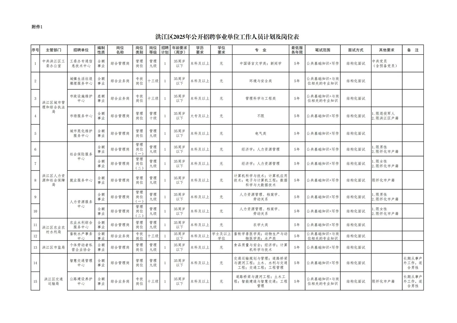 洪江区2025年公开招聘事业单位工作人员公告