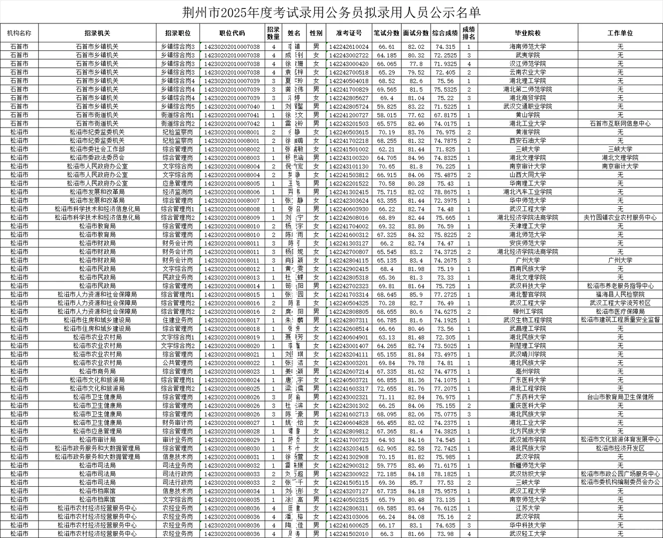 荆州市2025年公务员考试拟录用人员名单