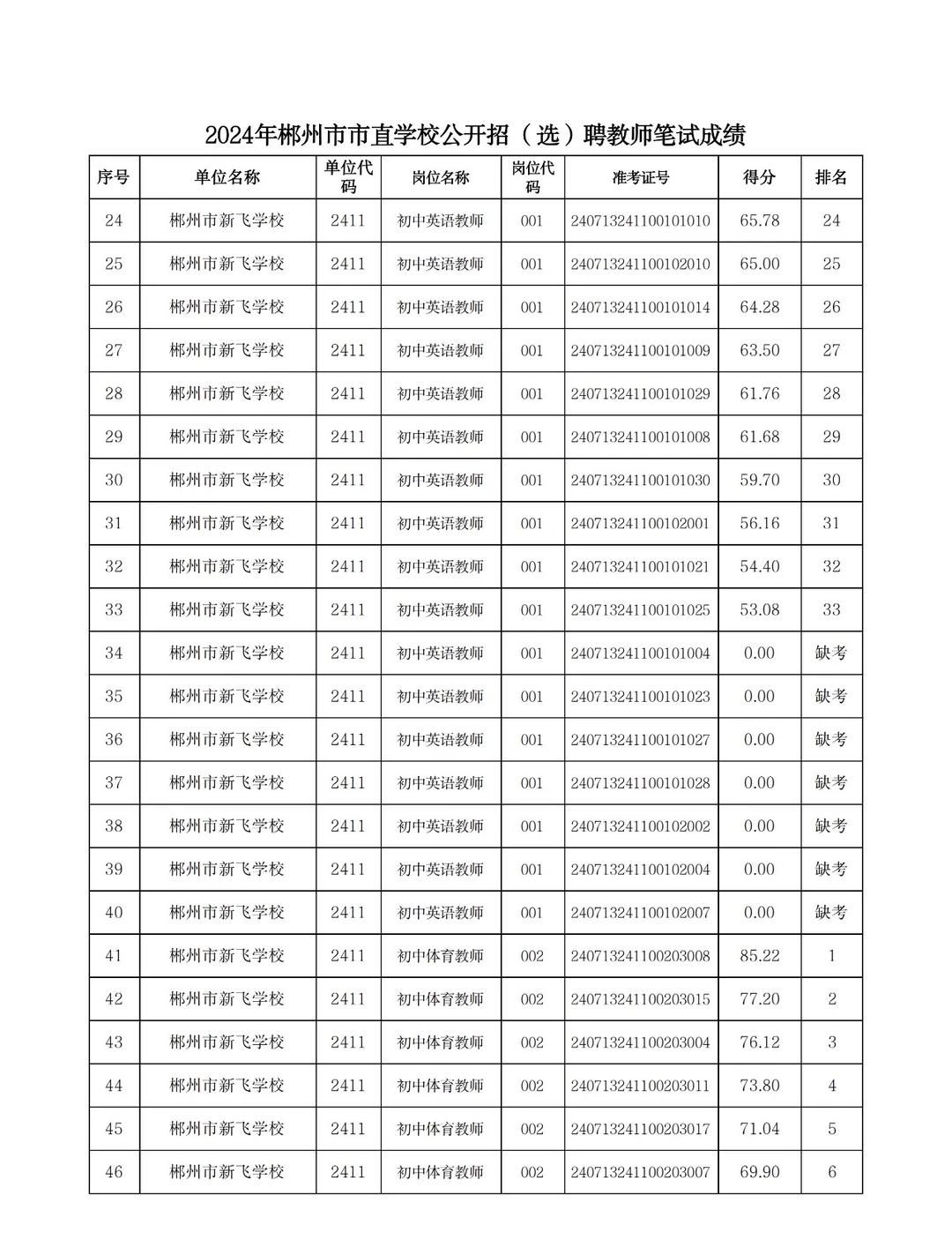 来看看！郴州市直新飞学校考多少分进面