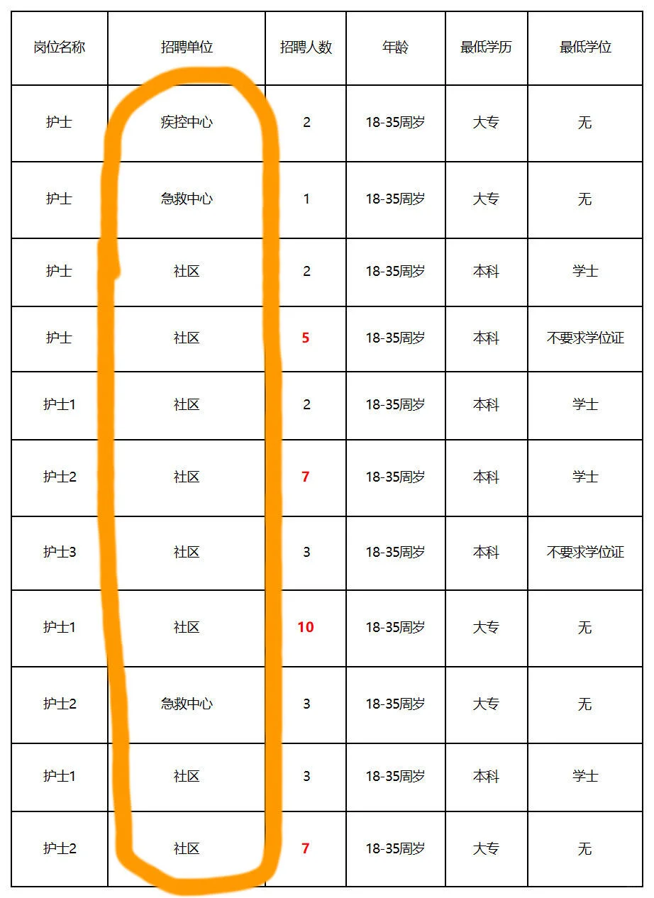 12月10日护理编制招聘（120急救 校医 社区）