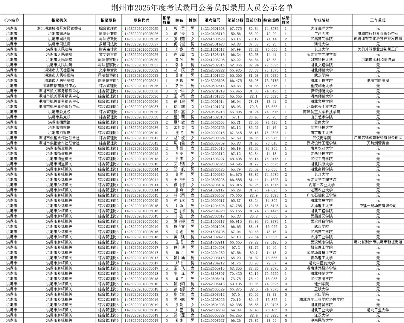 荆州市2025年公务员考试拟录用人员名单
