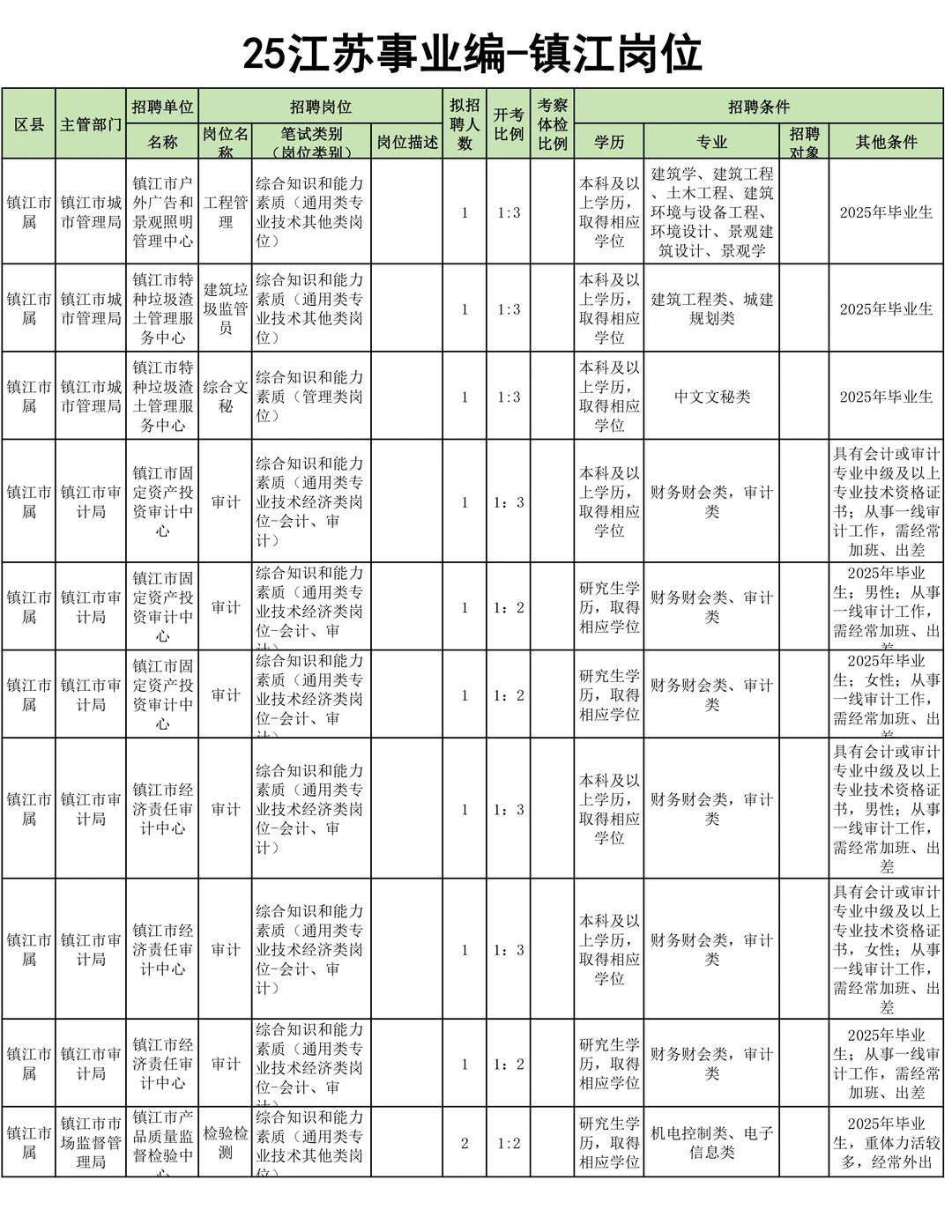 26江苏事业编启动-镇江市岗位汇总
