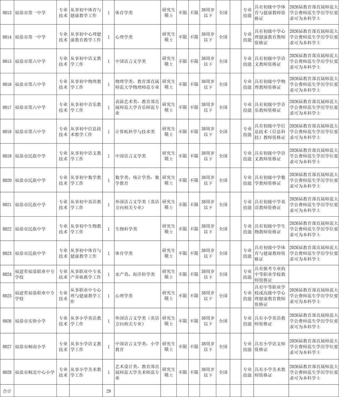 编制内！福建新招29名教师，各类补助+津贴