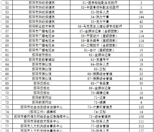 2025邵阳市市直第二次招聘报名情况汇总