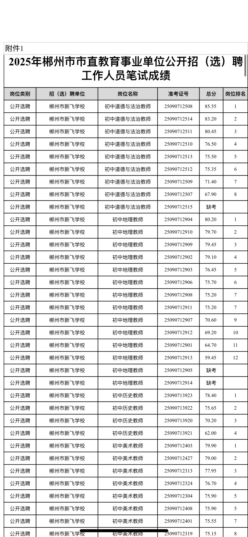 出分数了！2025年郴州市直教师招聘