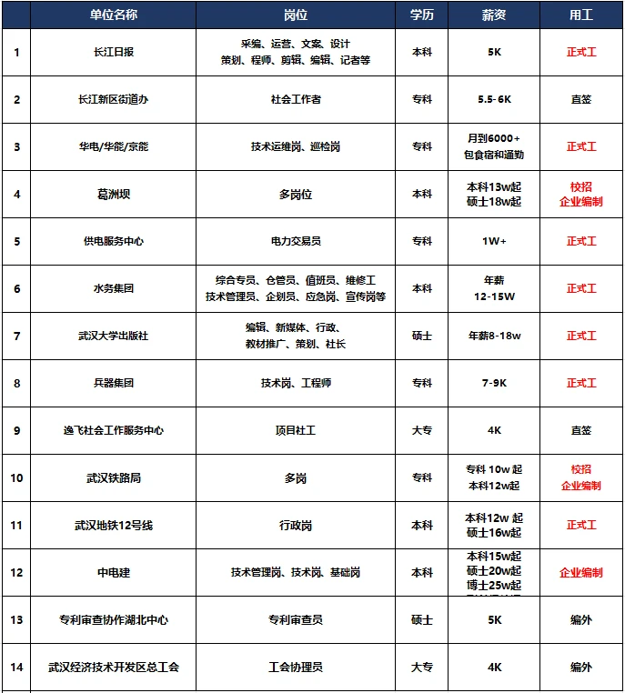 湖北国企出了！全是正编！技术/文职都需要