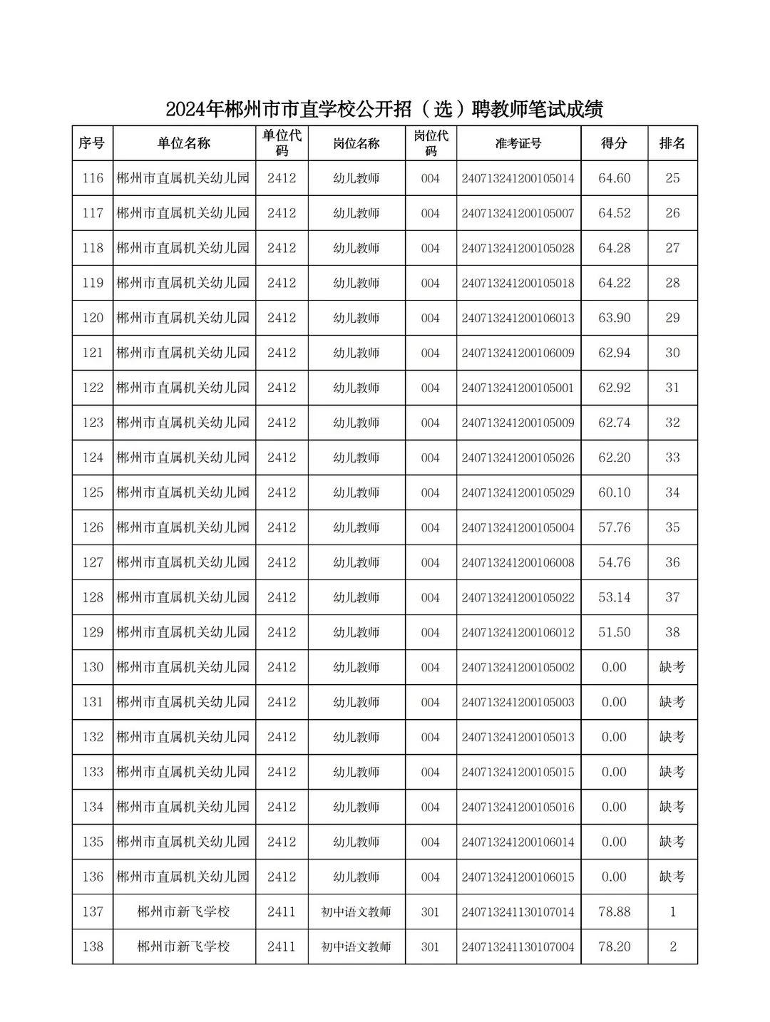 来看看！郴州市直新飞学校考多少分进面