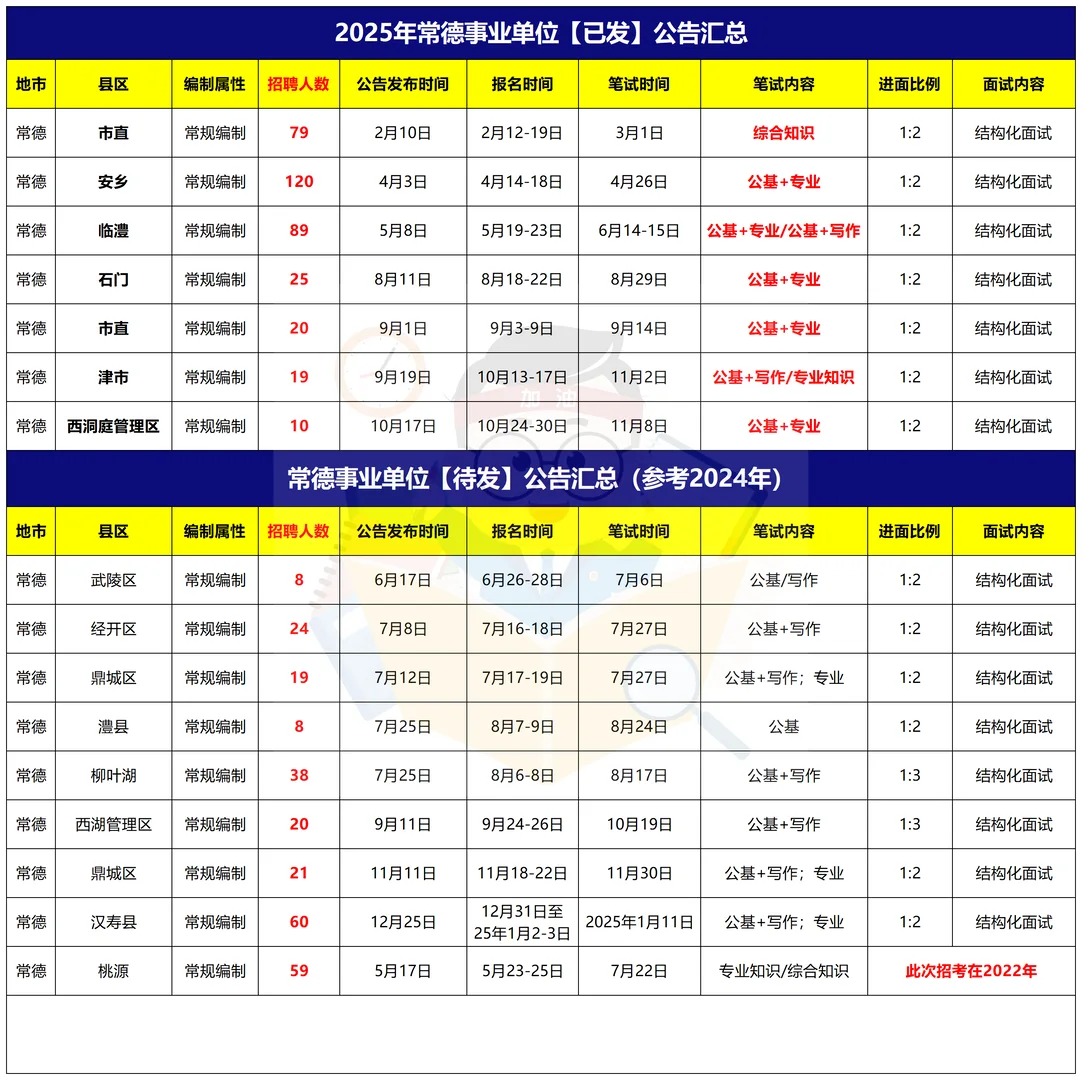 2025常德事业单位还有考试机会吗？