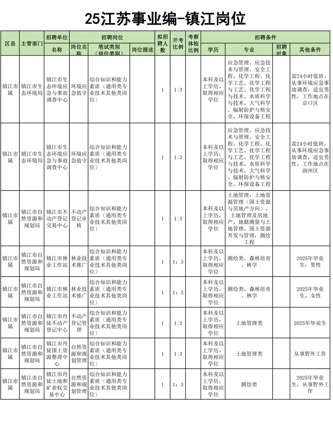 26江苏事业编启动-镇江市岗位汇总