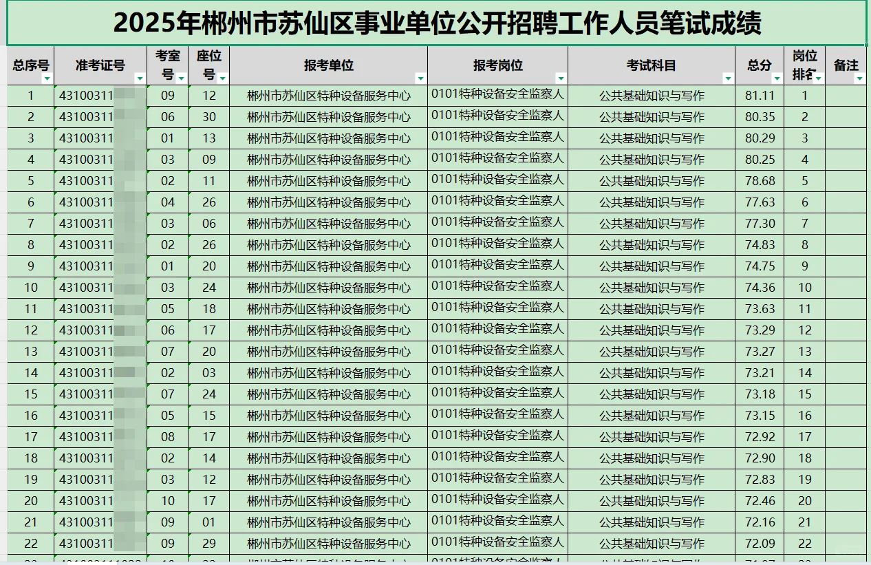 苏仙区笔试成绩出炉，你岗位今年卷不卷