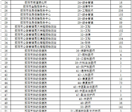 2025邵阳市市直第二次招聘报名情况汇总