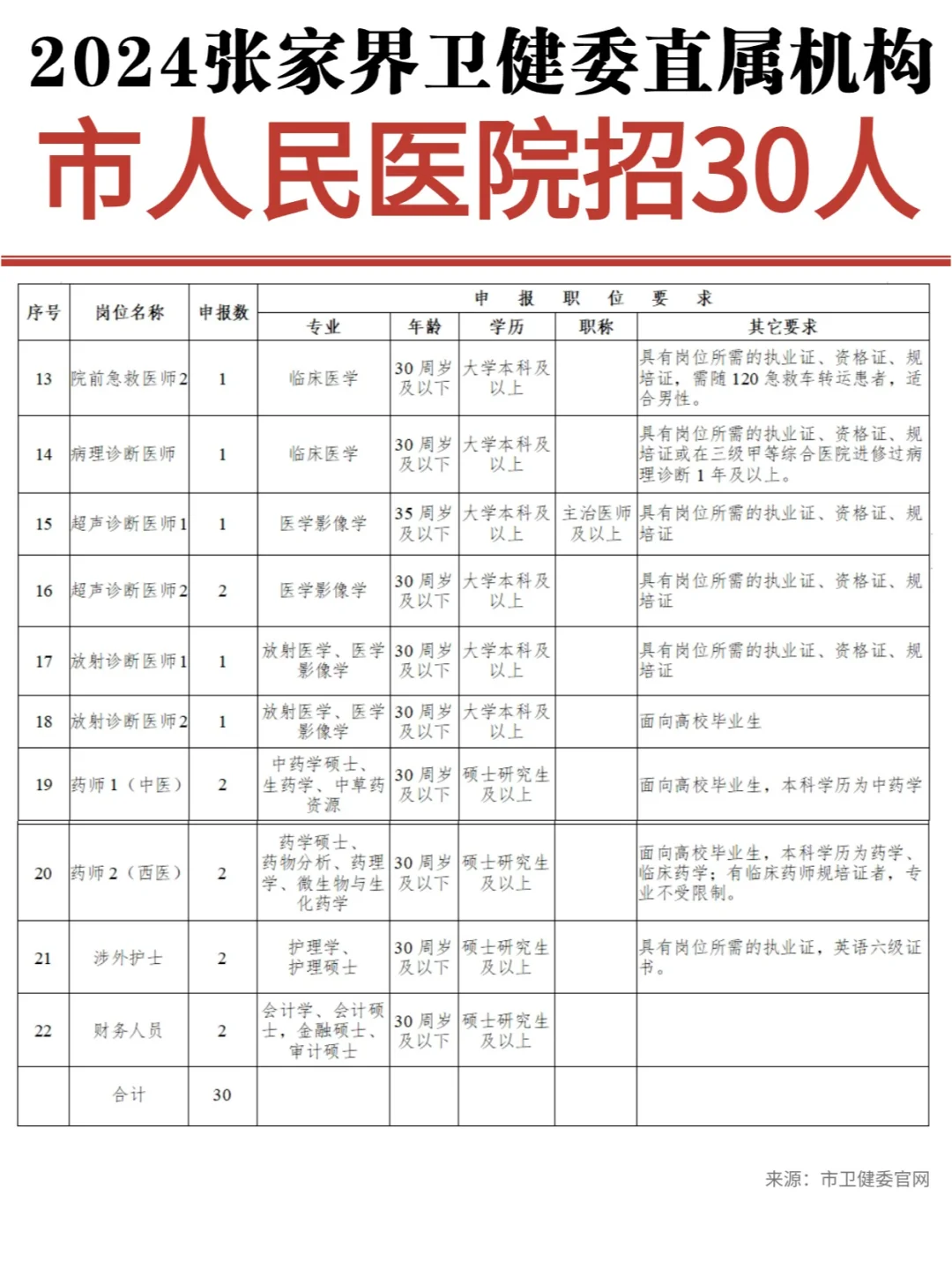 有编！2024年张家界市人民医院招30人~