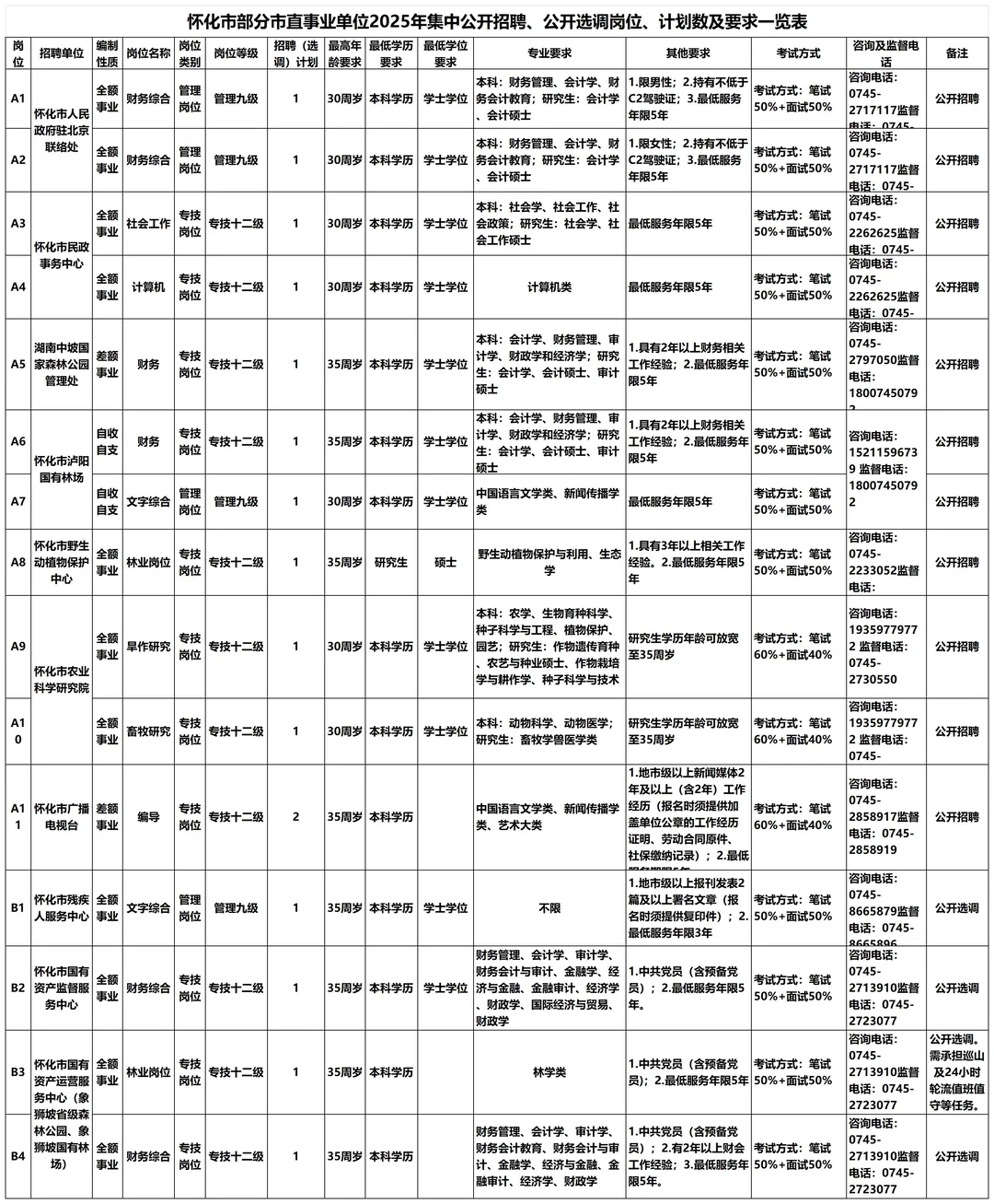 有编！湖南怀化招事业单位16人，教师45人