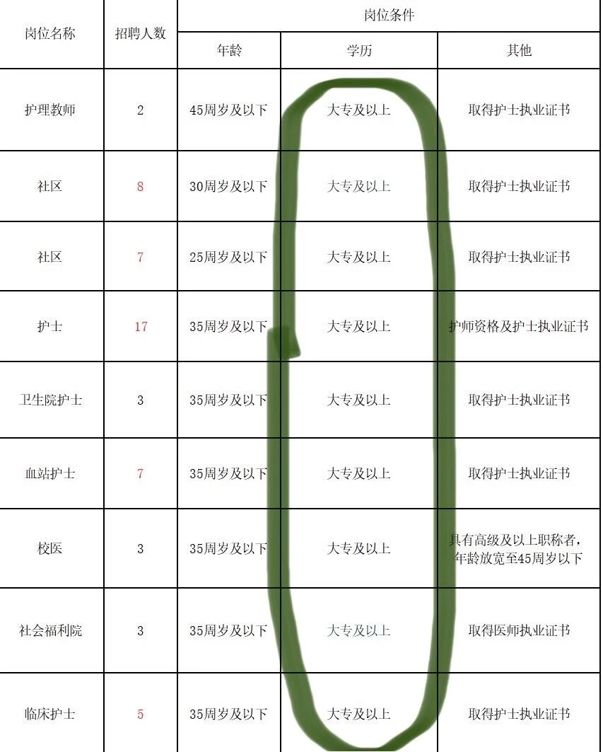 12月10日护理编制招聘（120急救 校医 社区）